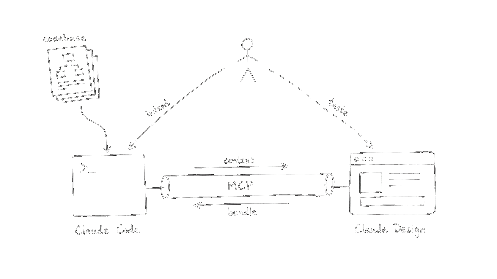 Two Claudes facing each other across an MCP pipe — Claude Code on the left with the codebase feeding in, Claude Design on the right, a human watching from above. Context flows right, bundle flows back.